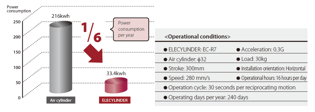 elecylinder vs. air cylinders
