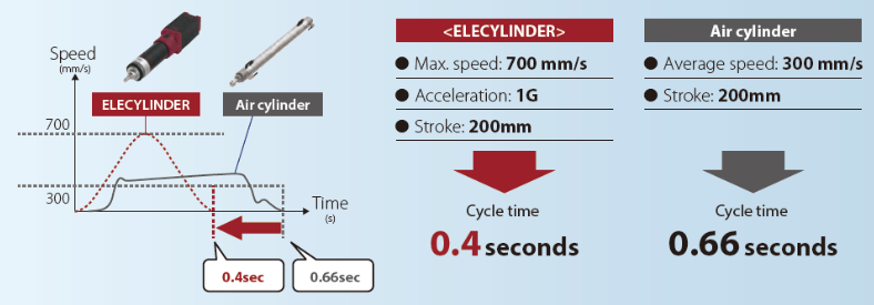 elecylinder vs. air cylinders