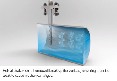 Helical strakes on a thermowell break up the vortices, rendering them too weak to cause mechanical fatigue.