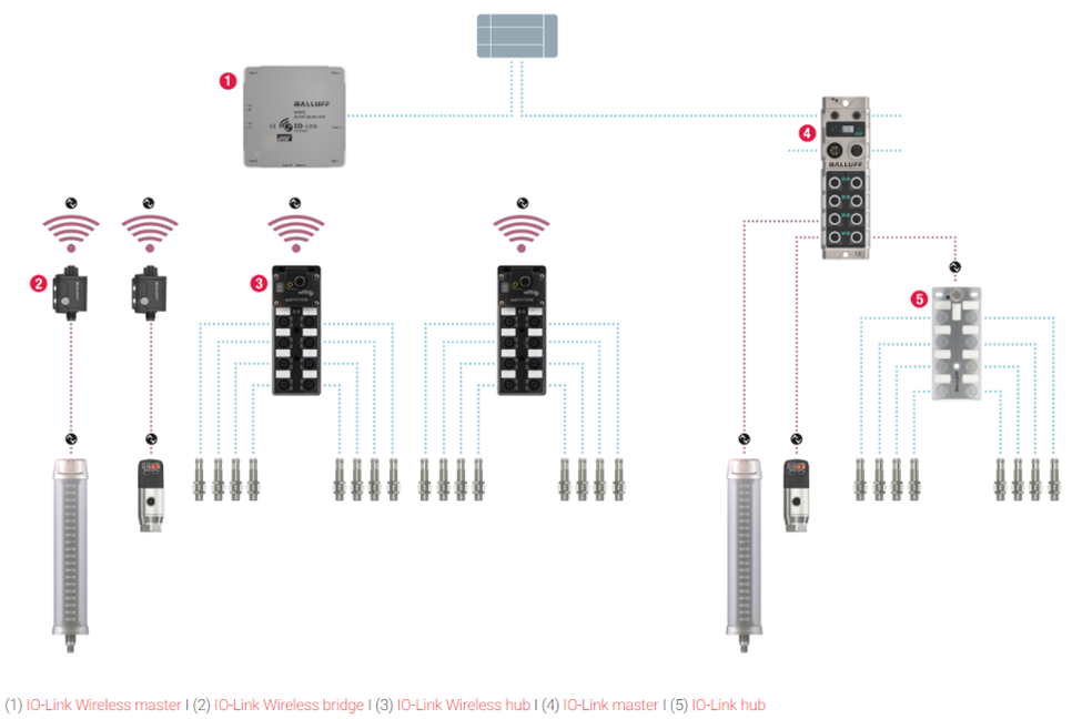 IO-Link Wireless System