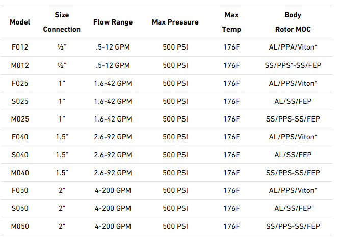 Macnaught M Series Mechanical Register Flow Meter Specifications