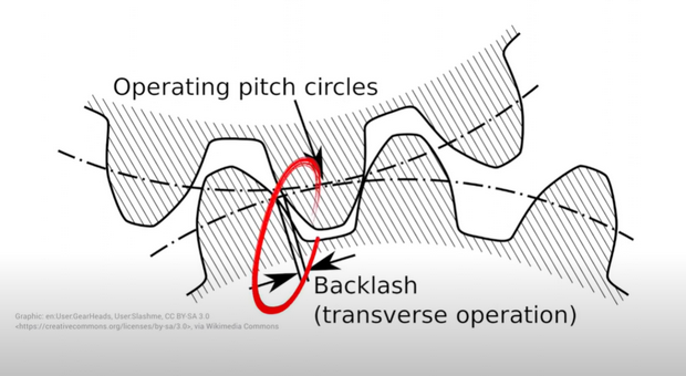 Operating Pitch Circles