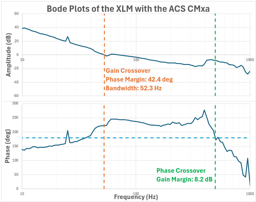 Parker XLM Series Linear Motor Stages Bode Plots