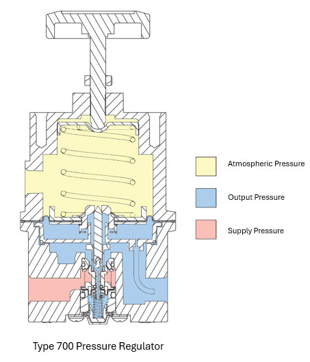Cross-sectional view of Type 700