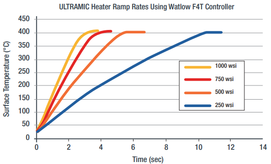 Ultramic Heater Ramp Rates Using Watlow F4T Controller