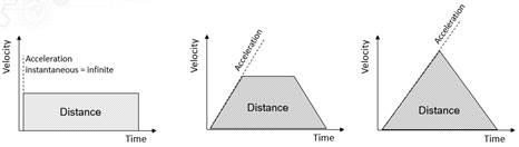 Velocity Distance